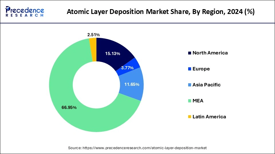 Atomic Layer Deposition Market Share, By Region, 2024 (%)