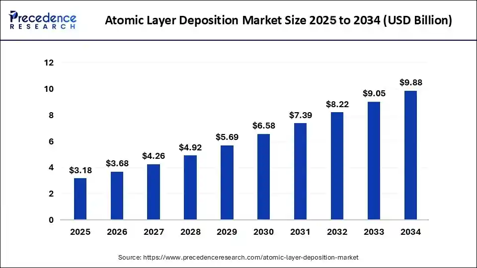 Atomic Layer Deposition Market Size 2025 to 2034