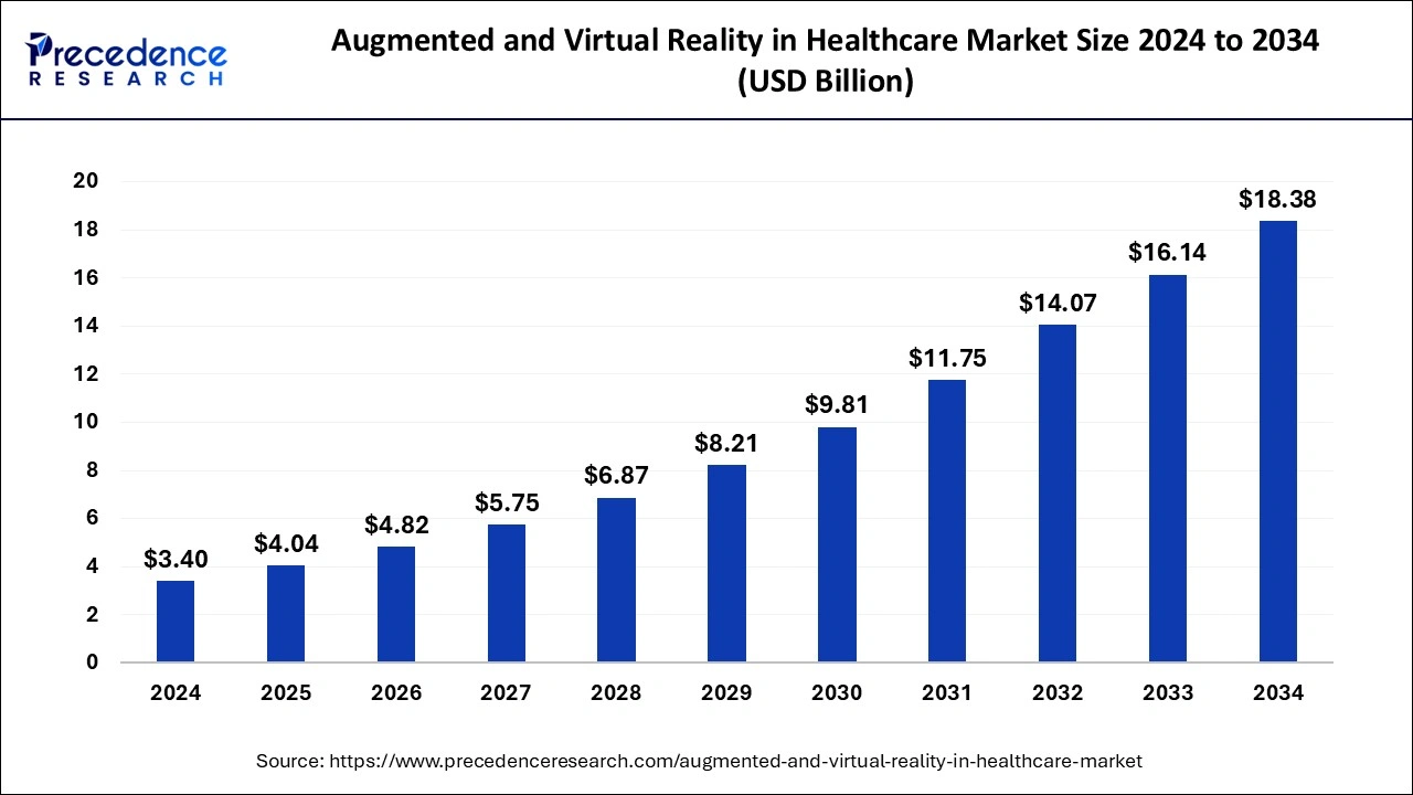 Augmented and Virtual Reality in Healthcare Market Size 2025 to 2034