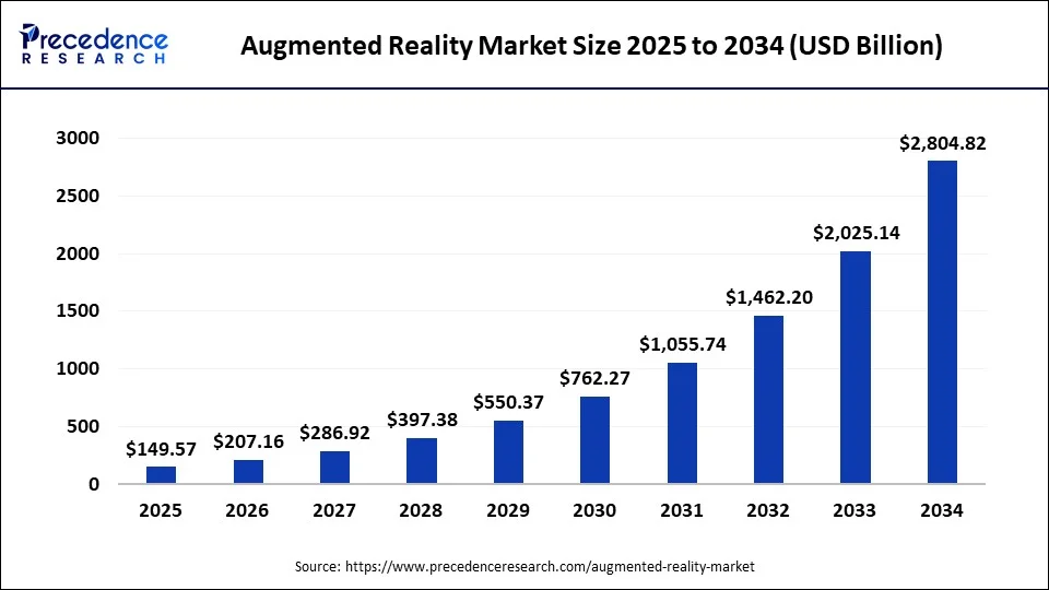 Global augmented reality market size forecast bar chart (2025–2034) showing growth from USD 149.57 Bn to 2,804.82 Bn at 38.50% CAGR – Precedence Research