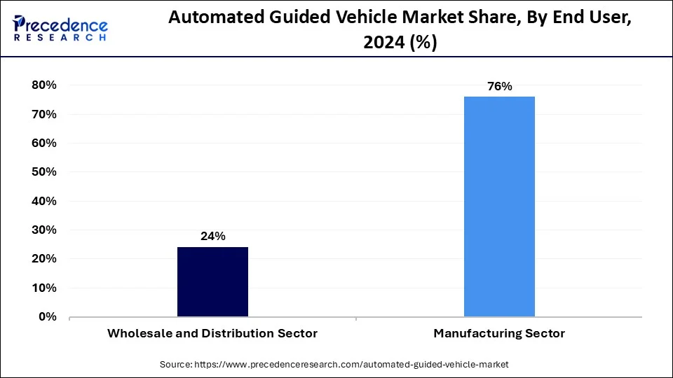 Automated Guided Vehicle Market  Share, By End User, 2024 (%)