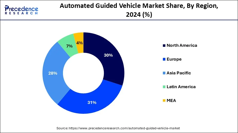 Europe Automated Guided Vehicle Market Size 2025 to 2034