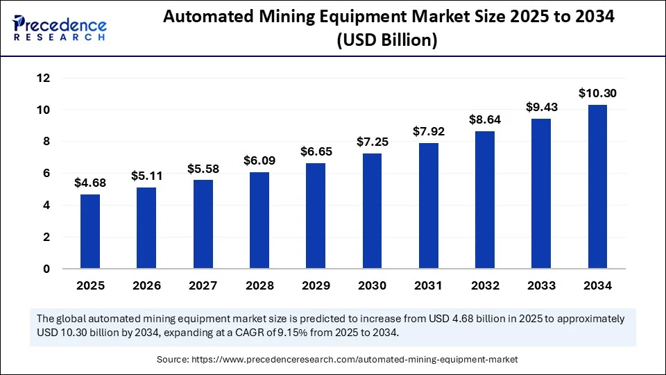 Automated Mining Equipment Market Size 2025 to 2034