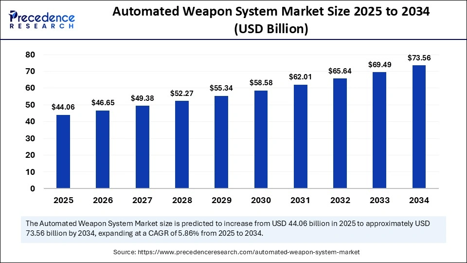 Automated Weapon System Market Size 2025 to 2034
