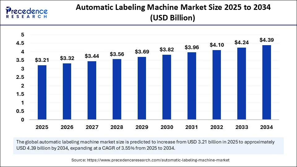 Automatic Labeling Machine Market Size 2025 to 2034