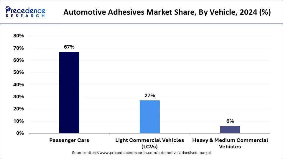 Automotive Adhesives Market Share, By Vehicle, 2024 (%)