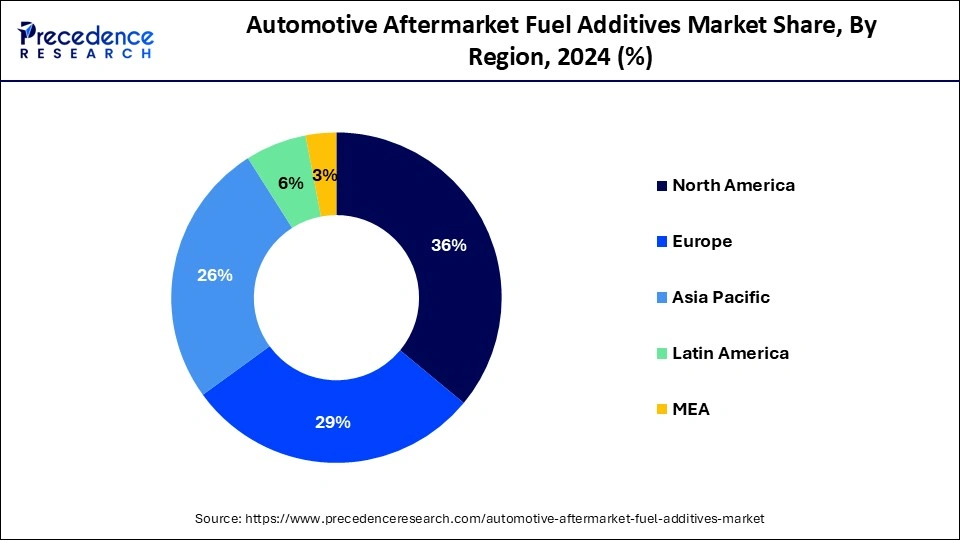 Automotive Aftermarket Fuel Additives Market Share, By Region, 2024 (%)