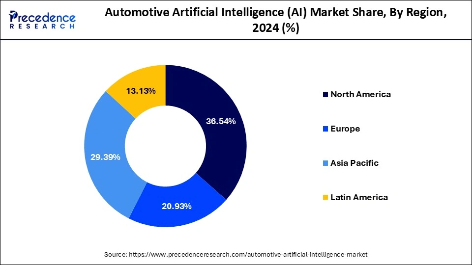Automotive Artificial Intelligence (AI) Market Share, By Region, 2024 (%)