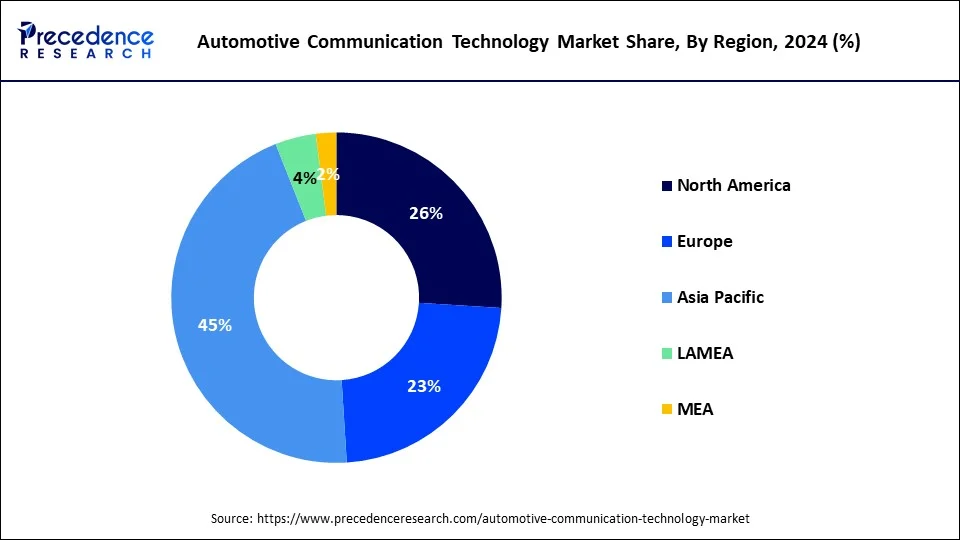 Automotive Communication Technology Market Share, By Region, 2024 (%)