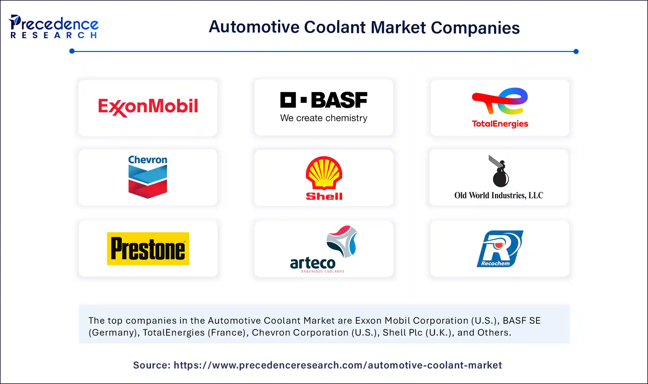 Automotive Coolant Market Companies
