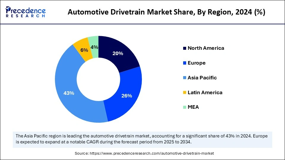 Automotive Drivetrain Market Share, By Region, 2024 (%)