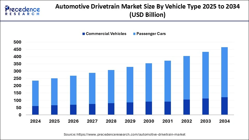 Bar chart showing growth in automotive drivetrain market (2024�2034) by vehicle type, with passenger cars leading over commercial vehicles.