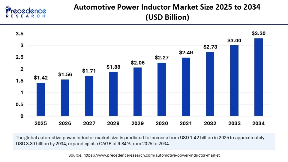 Automotive Power Inductor Market Size 2025 to 2034