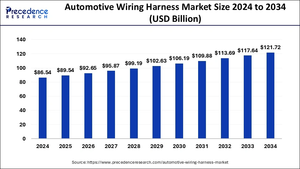 Automotive Wiring Harness Market Size 2025 to 2034
