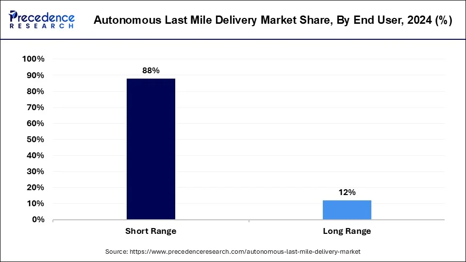 Autonomous Last Mile Delivery Market Share, By Range, 2024 (%)
