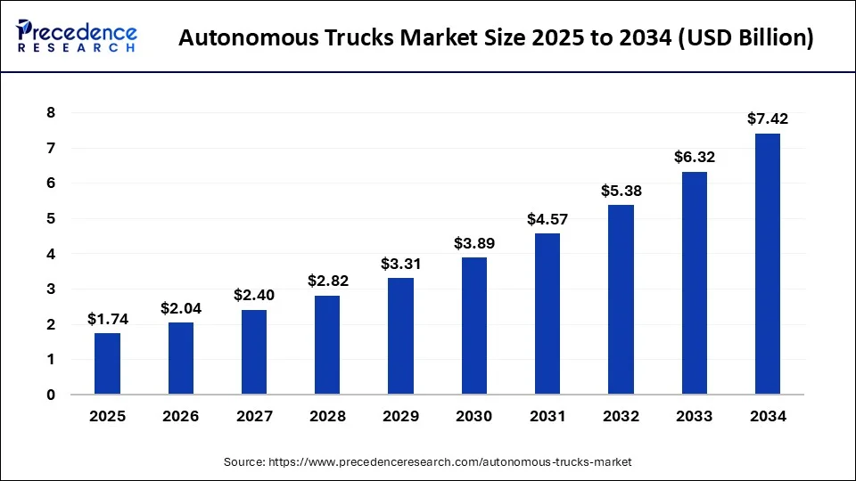 Autonomous Trucks Market Size 2025 to 2034