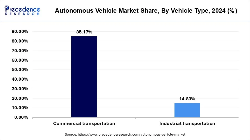 Autonomous Vehicle Market Share, By Vehicle Type, 2024 (%)