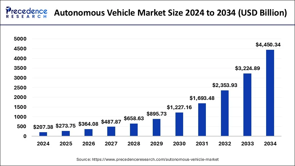 Autonomous Vehicle Market Size 2025 to 2034