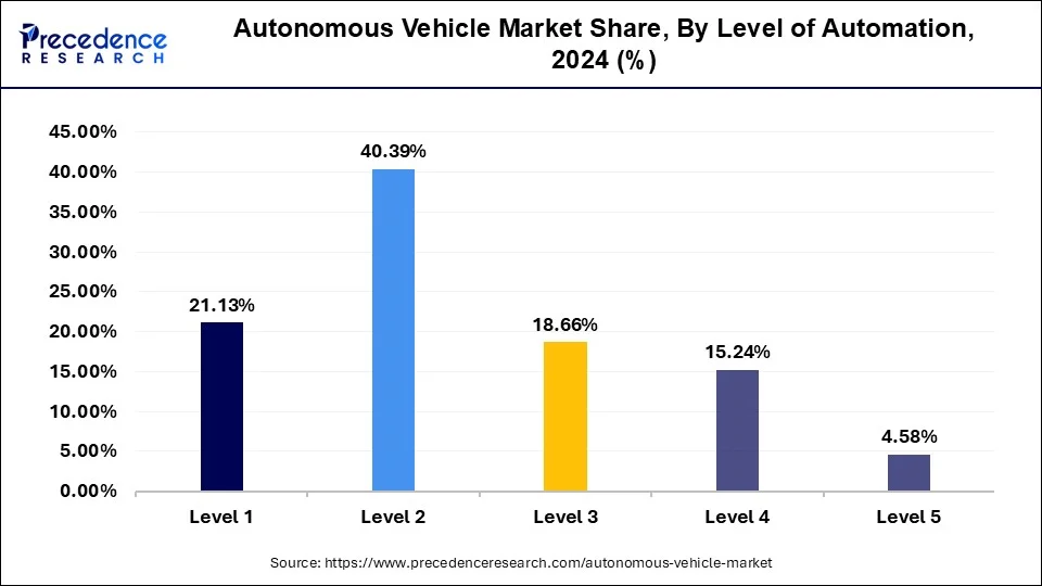 Autonomous Vehicle Market Share, By Level of Automation, 2024 (%)