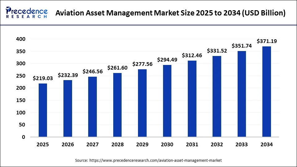 Aviation Asset Management Market Size 2025 to 2034