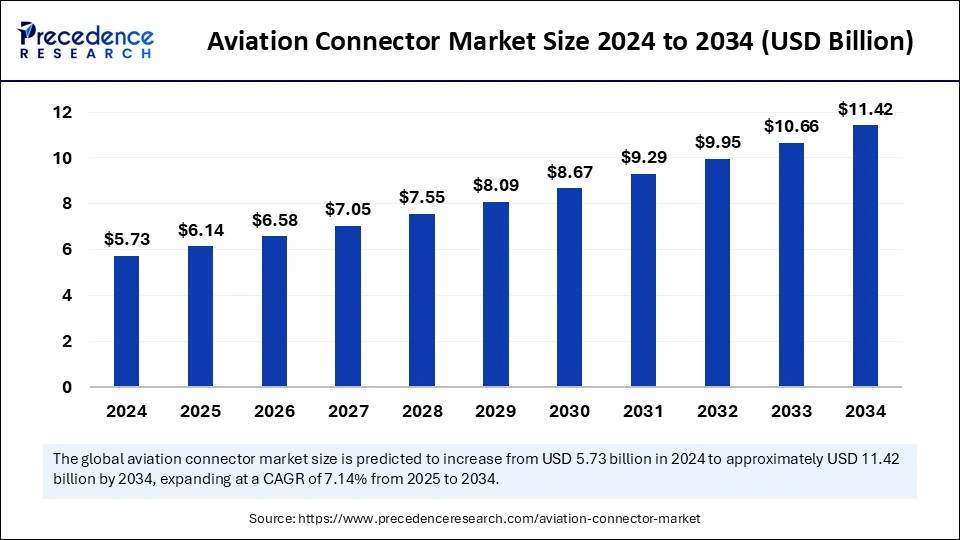 Aviation Connector Market Size 2025 to 2034