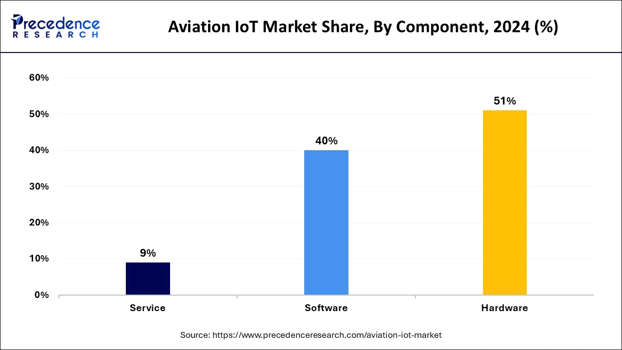 Aviation IoT Market Share, By Component, 2024 (%)