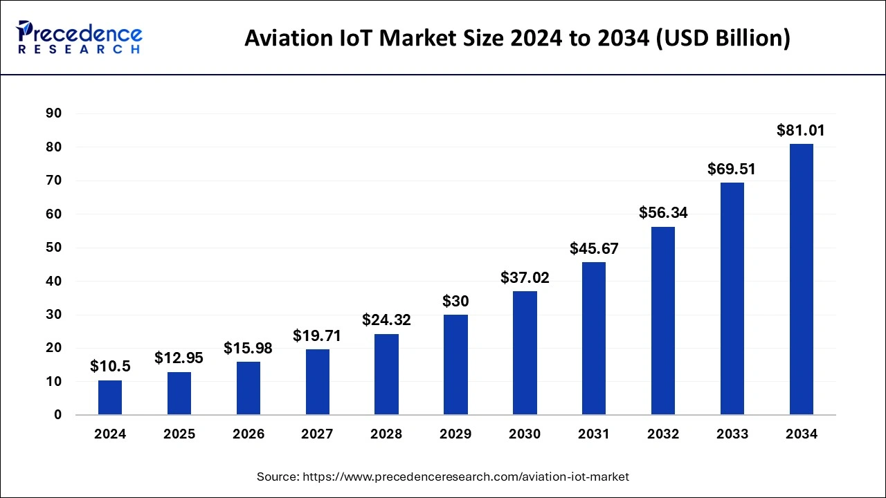 Aviation IoT Market Size 2025 to 2034