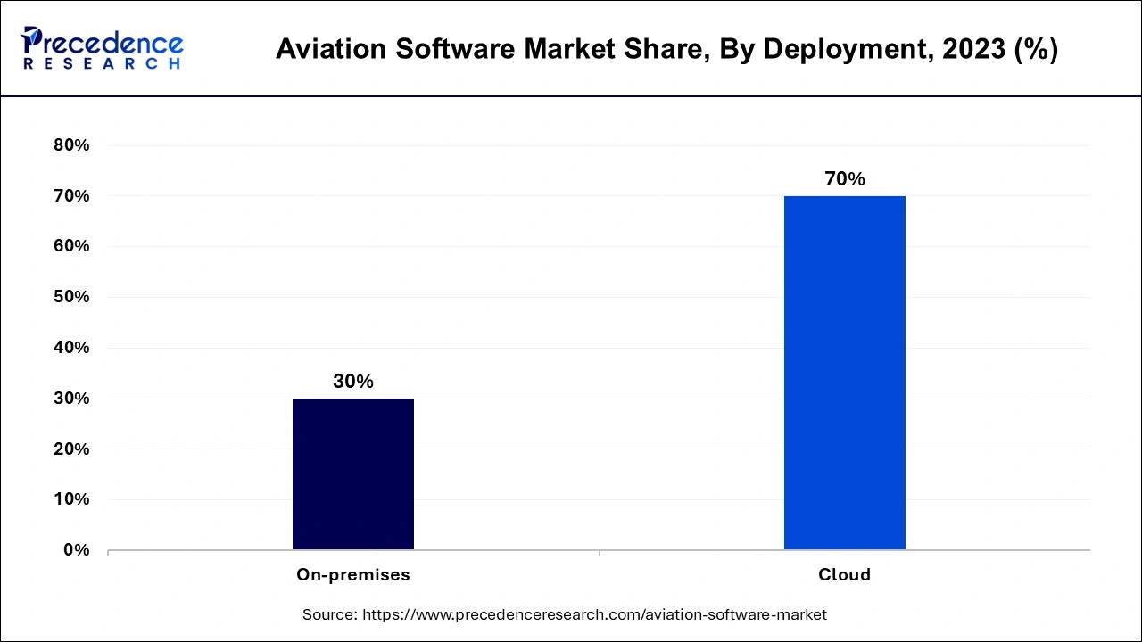 Aviation Software Market Share, By Deployment, 2024 (%)