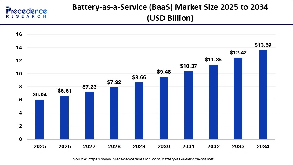 Battery-as-a-Service (BaaS) Market Size 2025 to 2034 