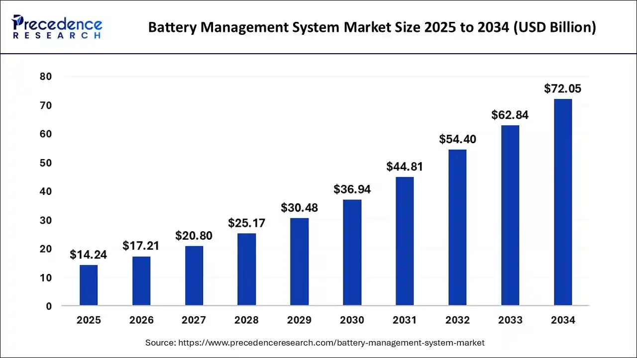 Battery Management System Market Size 2025 to 2034