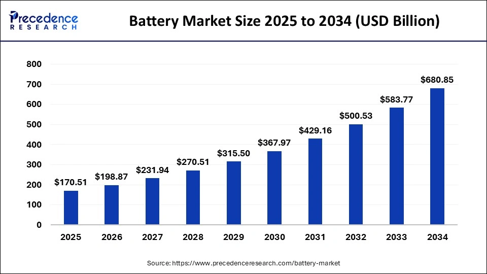 Battery Market Size 2025 to 2034