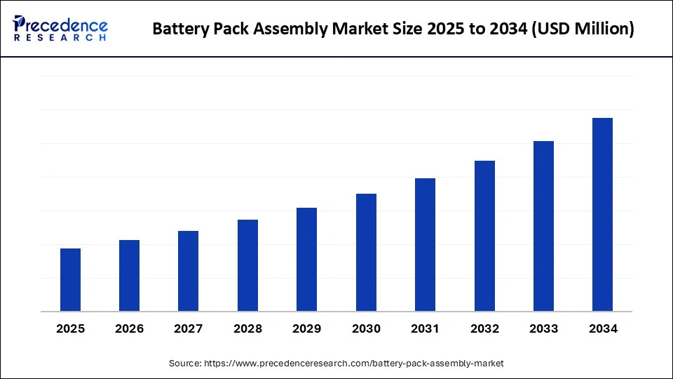 Battery Pack Assembly Market Size 2025 to 2034