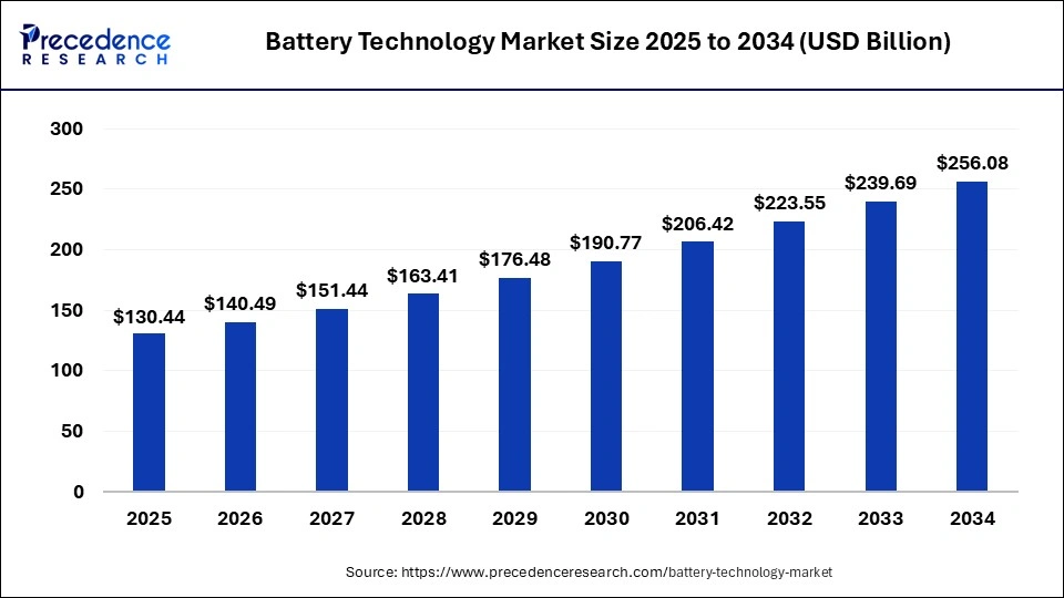 Battery Technology Market Size 2025 to 2034
