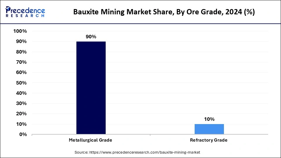 Bauxite Mining Market Share, By Ore Grade, 2024 (%)
