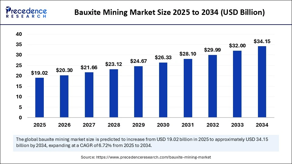 Bauxite Mining Market Size 2025 to 2034