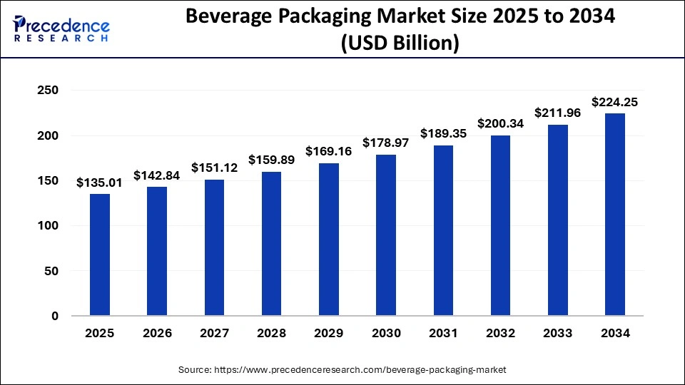 Beverage Packaging Market Size 2025 to 2034