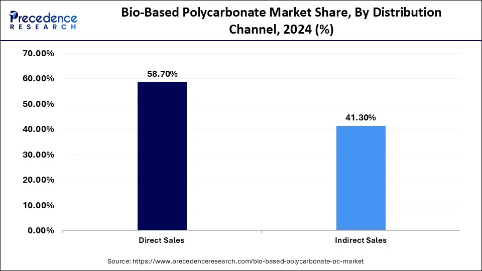 Bio-Based Polycarbonate Market Share, By Distribution Channel, 2024 (%)