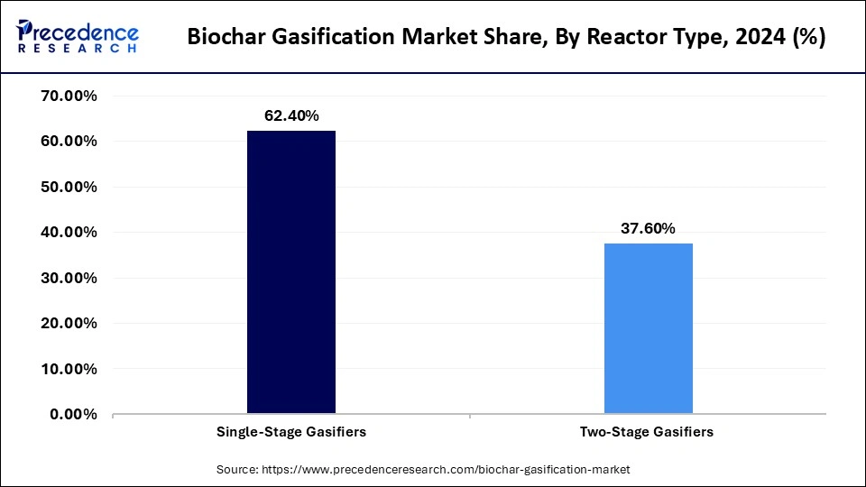 Biochar Gasification Market Share, By Reactor Type, 2024 (%)