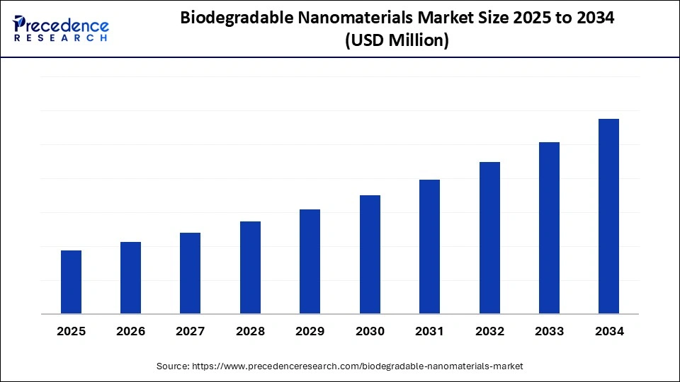 Biodegradable Nanomaterials Market Size 2025 to 2034