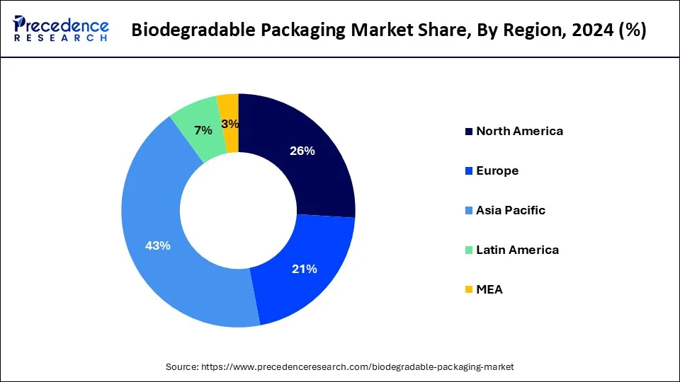 Donut chart biodegradable packaging market share by region in 2024: Asia Pacific leads with (43)%, followed by North America (26%), Europe (21%), Latin America (7%), and MEA (3%), based on Precedence Research