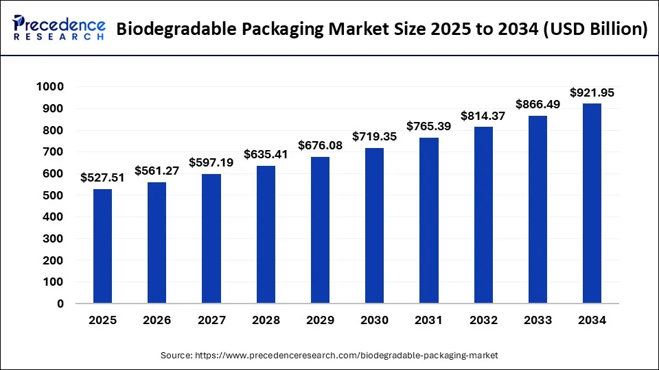 Global biodegradable packaging market size forecast bar chart (2025–2034) showing growth from USD  527.51 Bn to USD 921.95 Bn at 6.40% CAGR – Precedence Research
