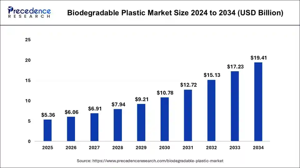 Biodegradable Plastic Market Size 2025 to 2034