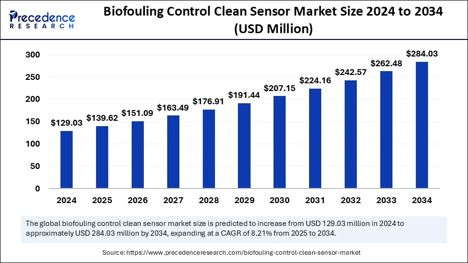 Biofouling Control Clean Sensor Market Size 2025 to 2034