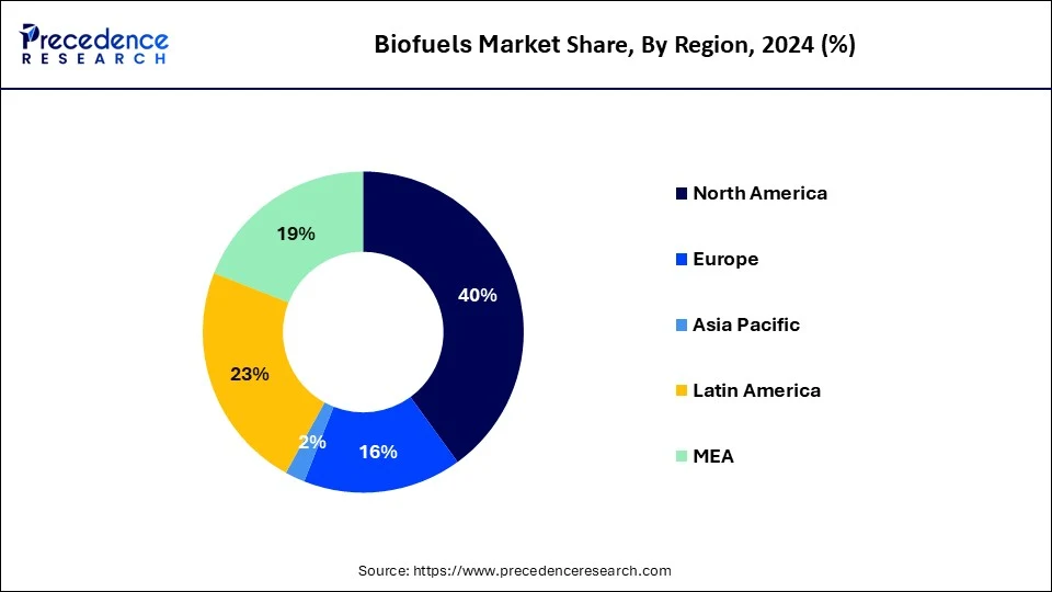 Biofuels Market Share, By Region, 2024 (%)