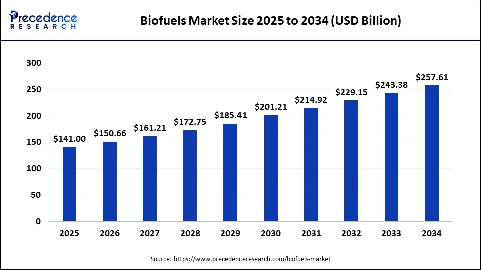 Biofuels Market Size 2025 to 2034