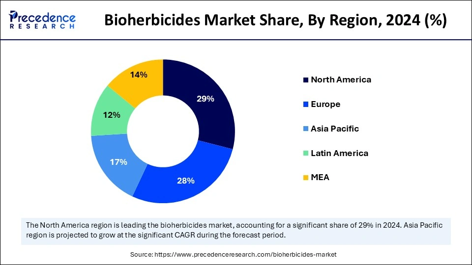 Bioherbicides Market Share, By Region, 2024 (%)