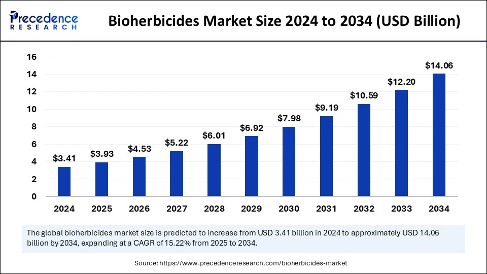 Bioherbicides Market Size 2025 to 2034