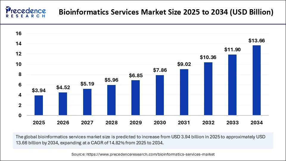 Bioinformatics Services Market Size 2025 to 2034