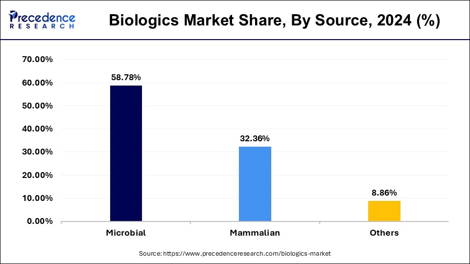 Biologics Market Share, By Source, 2024 (%)