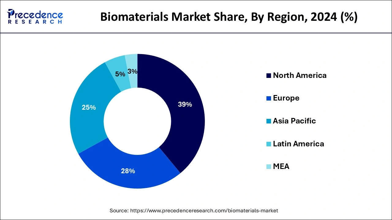 Donut chart biomaterials market size surgery market share by region in 2024: North America leads with (39%), followed by Asia Pacific (25%), Europe (28%), Latin America (5%), and MEA (3%), based on Precedence Research